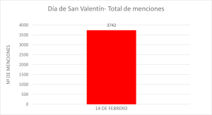 La escucha realizada en Twitter arrojó un total de 3742 menciones únicas con mención específica a “San Valentín” (no se tomaron en cuenta los retweets). Cabe precisar que el recojo de la información se realizó únicamente durante el 14 de febrero. 